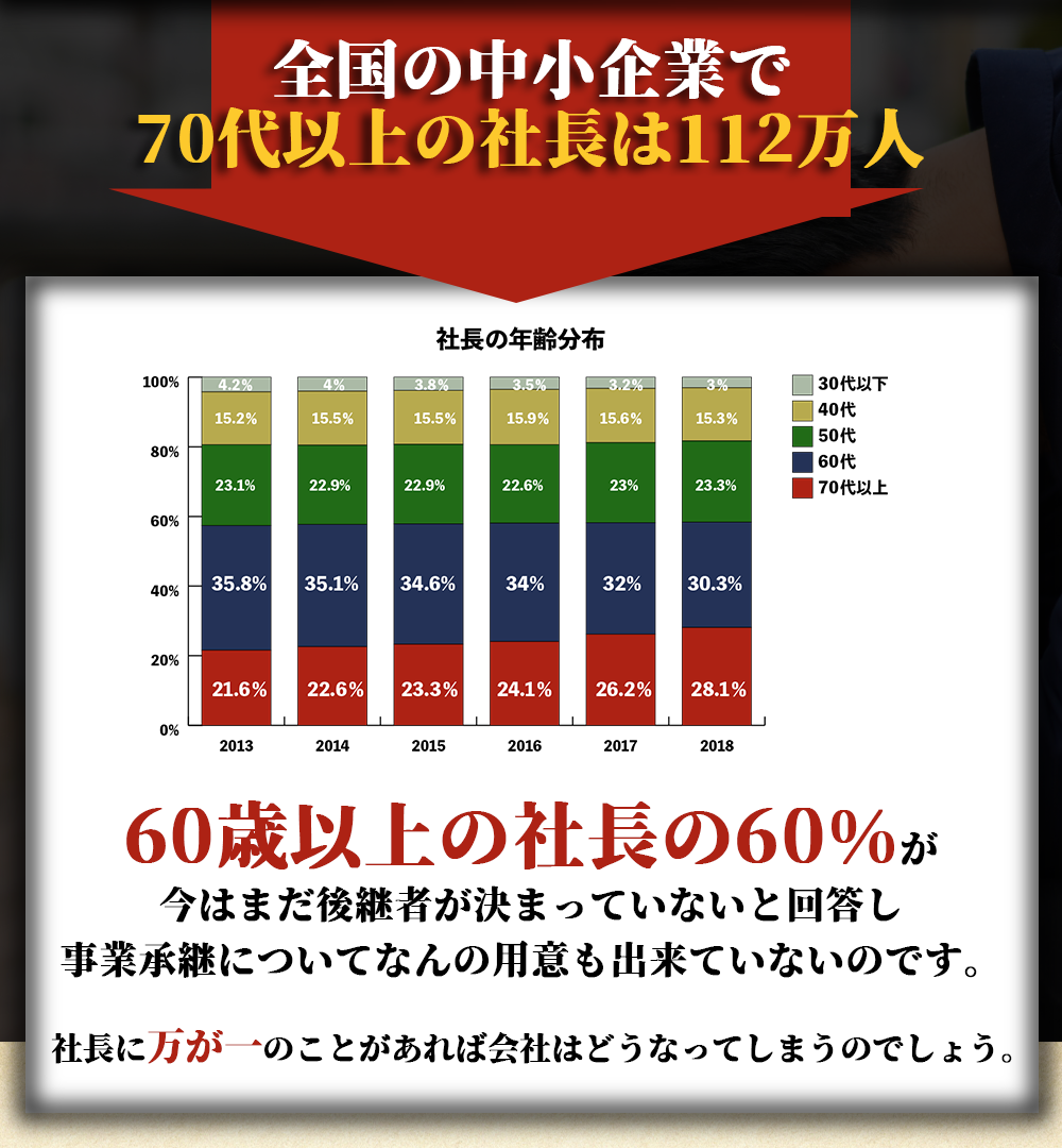 全国の中小企業で70代以上の社長は112万人